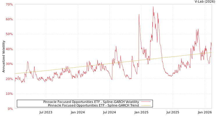 graph of Pinnacle Focused Opportunities ETF SGARCH