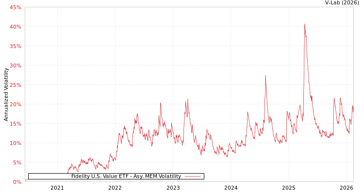 graph of Fidelity U.S. Value ETF AMEM