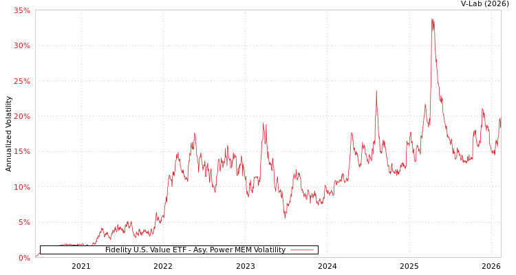graph of Fidelity U.S. Value ETF APMEM