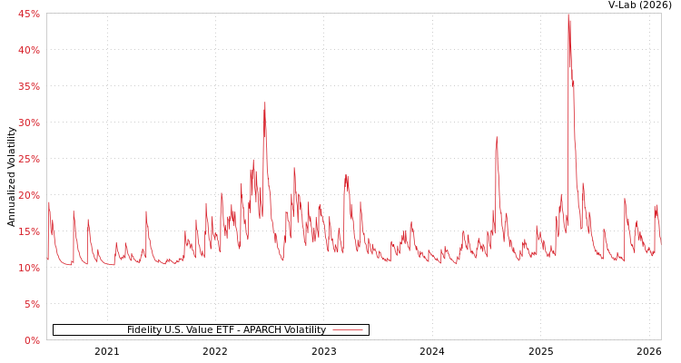 graph of Fidelity U.S. Value ETF APARCH
