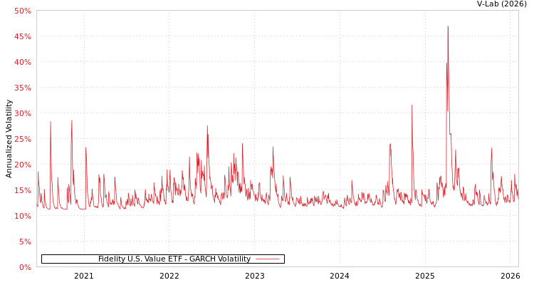 graph of Fidelity U.S. Value ETF GARCH