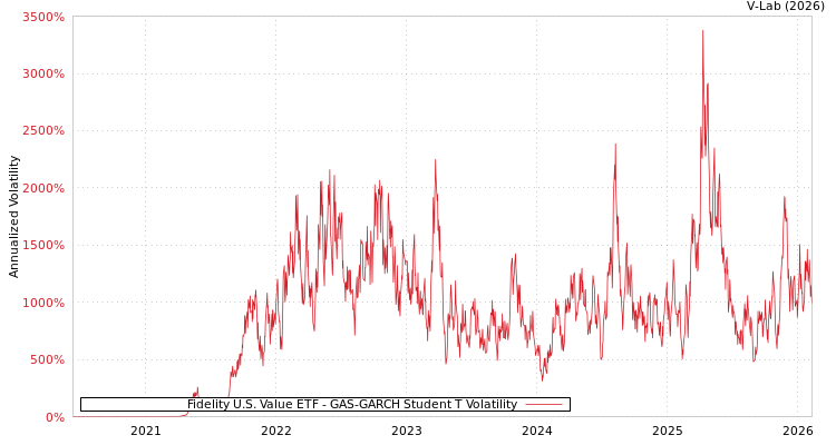 graph of Fidelity U.S. Value ETF GAS-GARCH-T