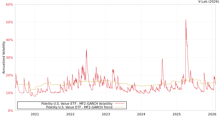 graph of Fidelity U.S. Value ETF MF2-GARCH