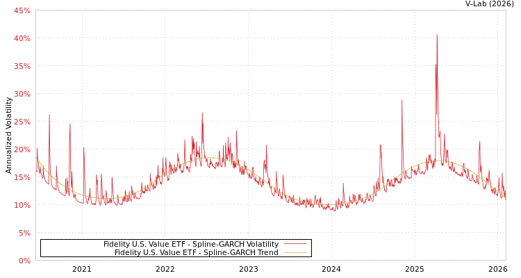 graph of Fidelity U.S. Value ETF SGARCH