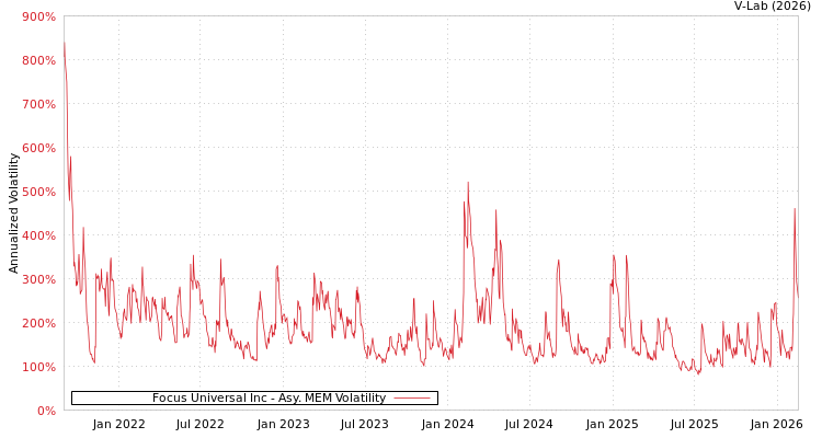 graph of Focus Universal Inc AMEM