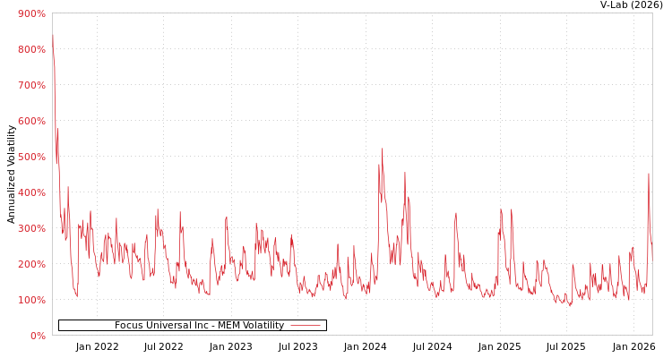 graph of Focus Universal Inc MEM