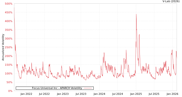 graph of Focus Universal Inc APARCH