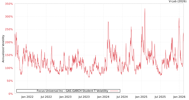graph of Focus Universal Inc GAS-GARCH-T