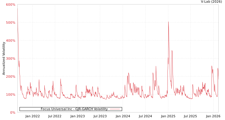 graph of Focus Universal Inc GJR-GARCH