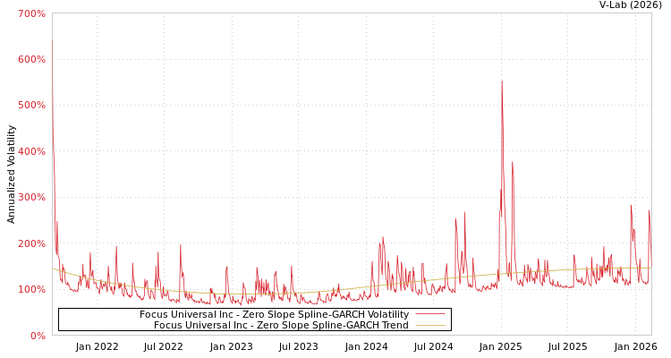 graph of Focus Universal Inc S0GARCH