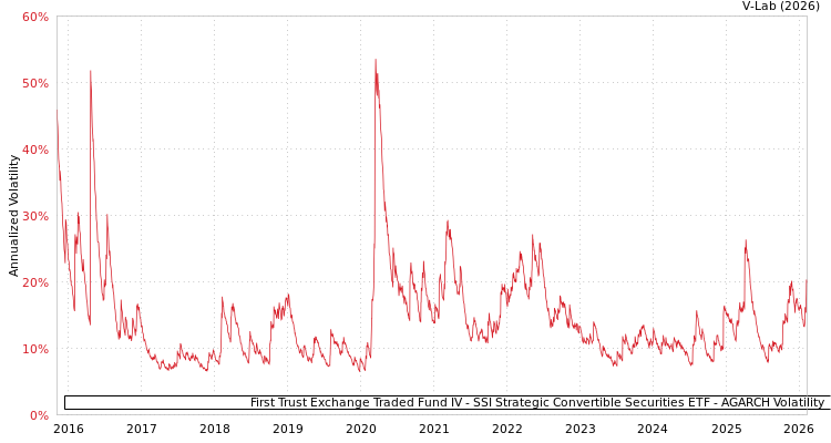 graph of First Trust Exchange Traded Fund IV - SSI Strategic Convertible Securities ETF AGARCH