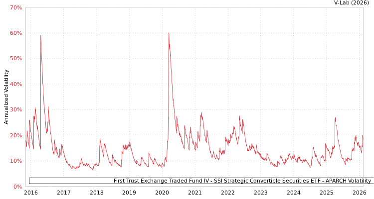 graph of First Trust Exchange Traded Fund IV - SSI Strategic Convertible Securities ETF APARCH
