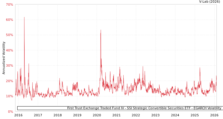 graph of First Trust Exchange Traded Fund IV - SSI Strategic Convertible Securities ETF EGARCH