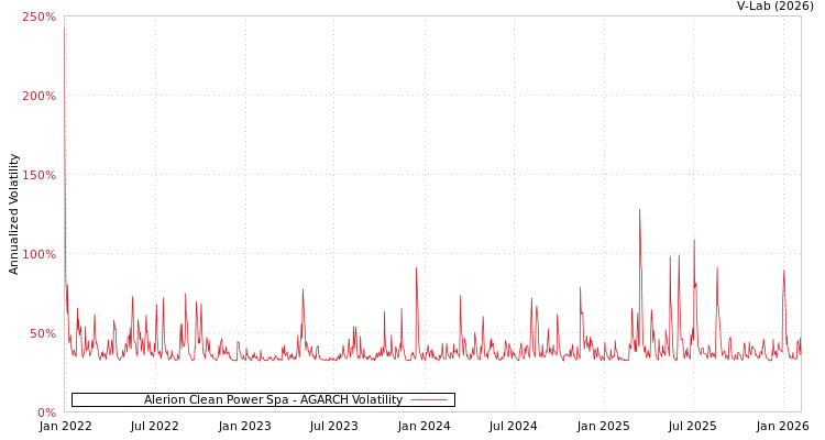 graph of Alerion Clean Power Spa AGARCH