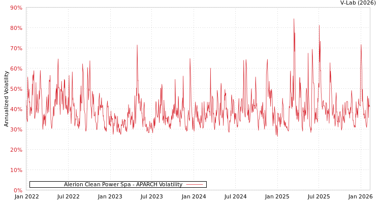 graph of Alerion Clean Power Spa APARCH