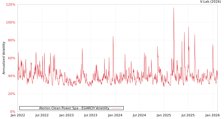 graph of Alerion Clean Power Spa EGARCH