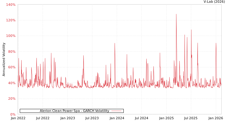 graph of Alerion Clean Power Spa GARCH