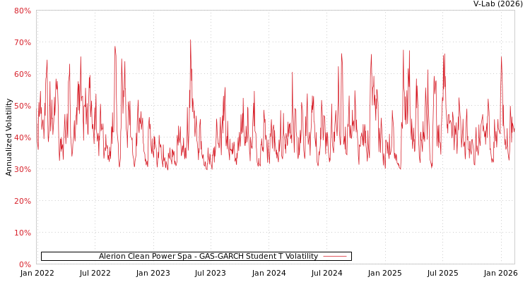 graph of Alerion Clean Power Spa GAS-GARCH-T