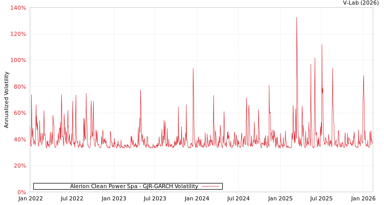 graph of Alerion Clean Power Spa GJR-GARCH