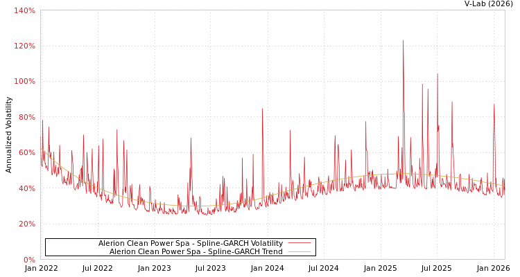 graph of Alerion Clean Power Spa SGARCH