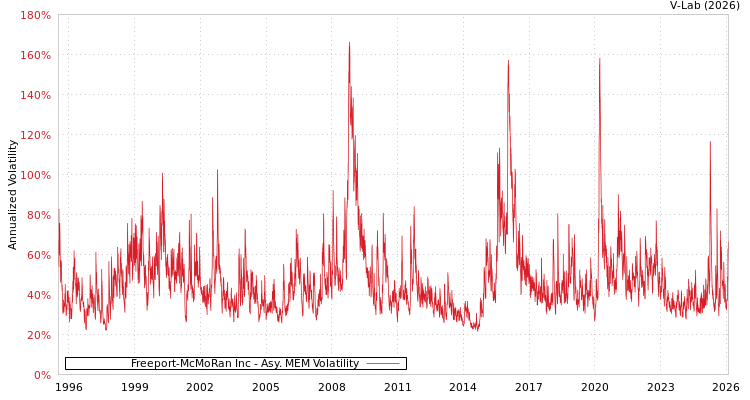 graph of Freeport-McMoRan Inc AMEM