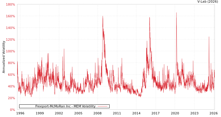 graph of Freeport-McMoRan Inc MEM