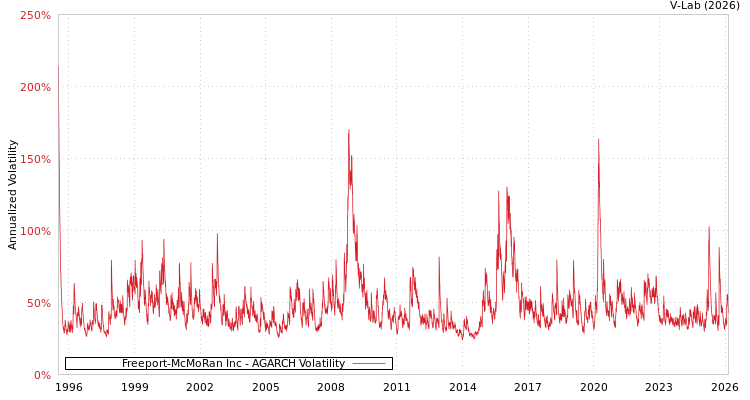 graph of Freeport-McMoRan Inc AGARCH