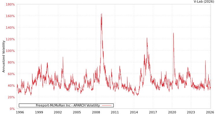 graph of Freeport-McMoRan Inc APARCH