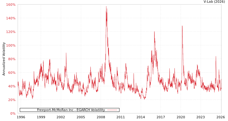 graph of Freeport-McMoRan Inc EGARCH