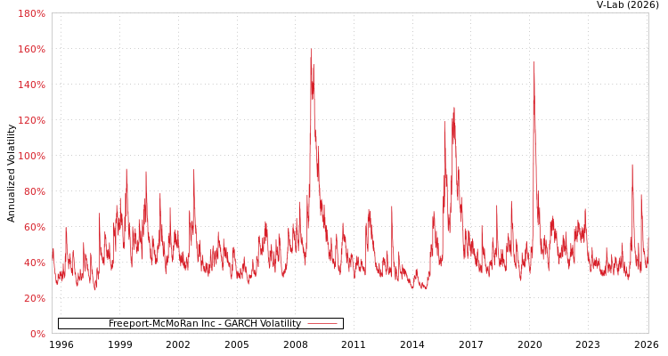 graph of Freeport-McMoRan Inc GARCH