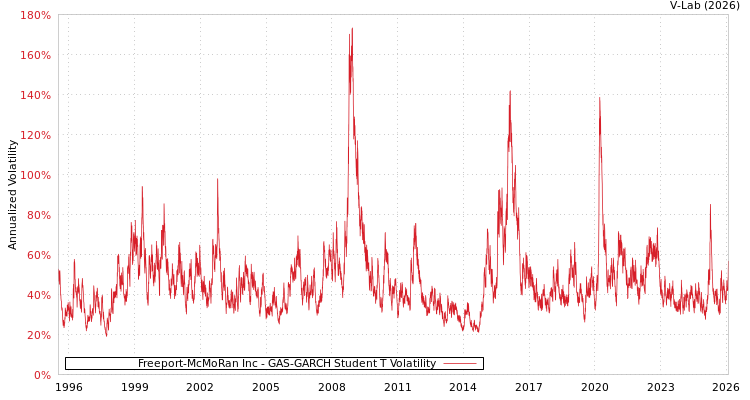 graph of Freeport-McMoRan Inc GAS-GARCH-T