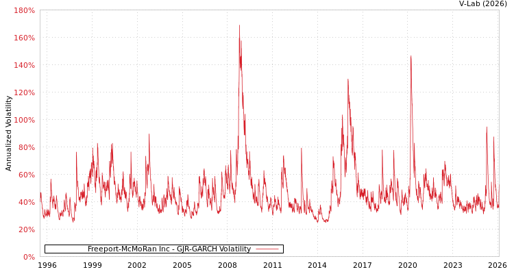 graph of Freeport-McMoRan Inc GJR-GARCH