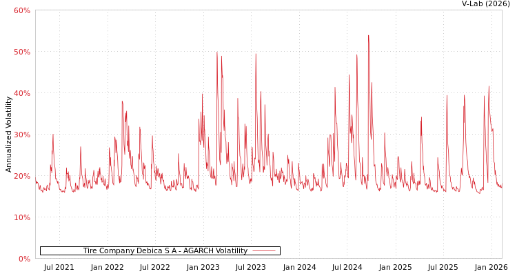graph of Tire Company Debica S A AGARCH