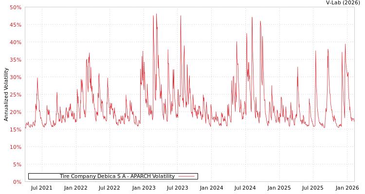 graph of Tire Company Debica S A APARCH