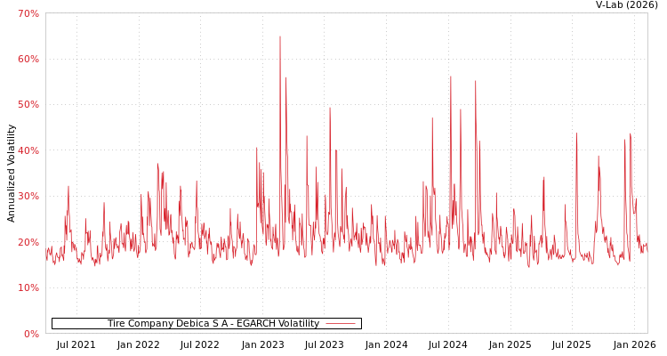 graph of Tire Company Debica S A EGARCH