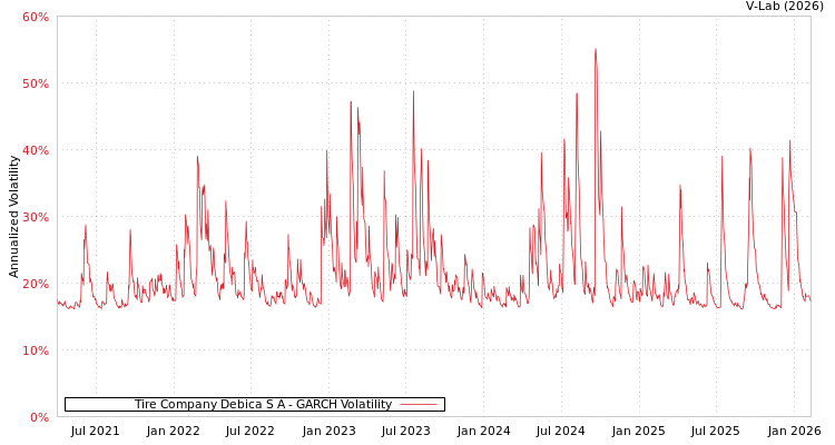 graph of Tire Company Debica S A GARCH