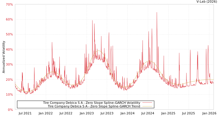 graph of Tire Company Debica S A S0GARCH