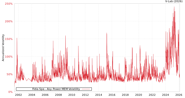 graph of Fidia Spa APMEM