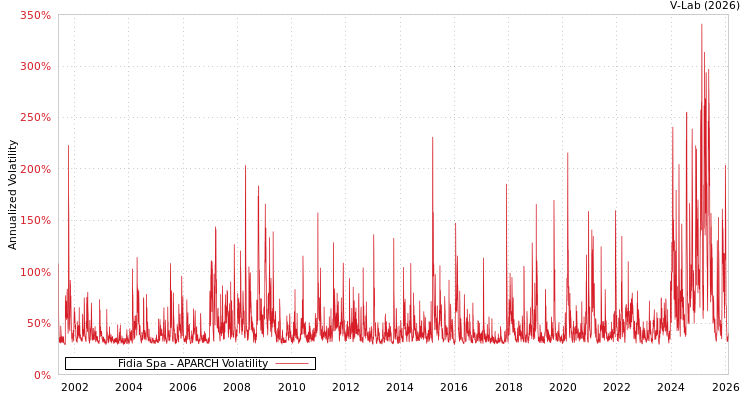 graph of Fidia Spa APARCH