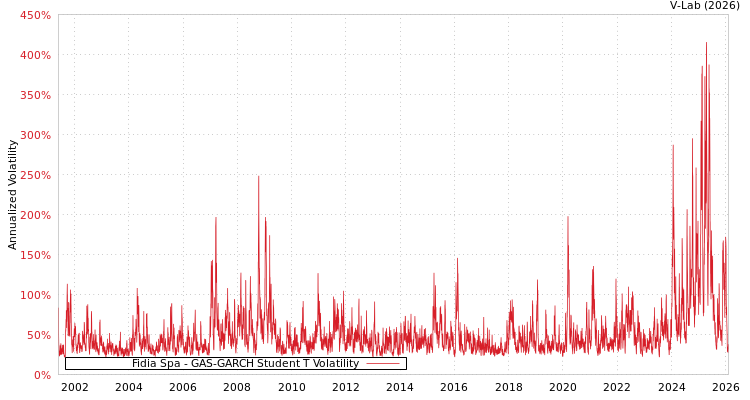 graph of Fidia Spa GAS-GARCH-T