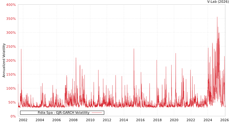 graph of Fidia Spa GJR-GARCH
