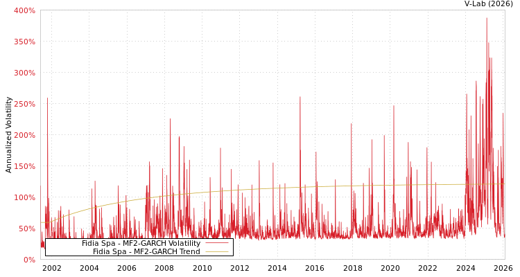 graph of Fidia Spa MF2-GARCH