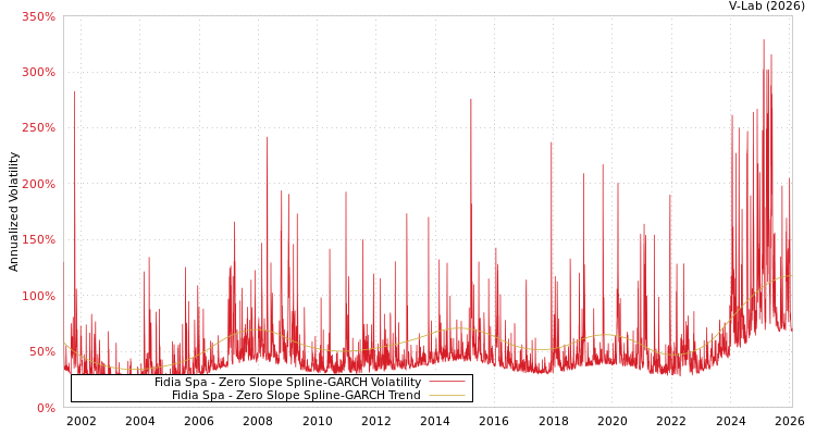 graph of Fidia Spa S0GARCH