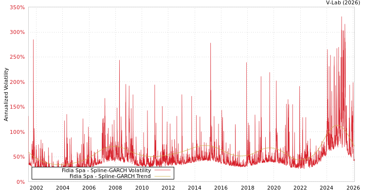graph of Fidia Spa SGARCH