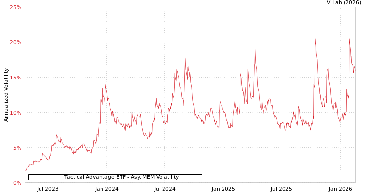 graph of Tactical Advantage ETF AMEM