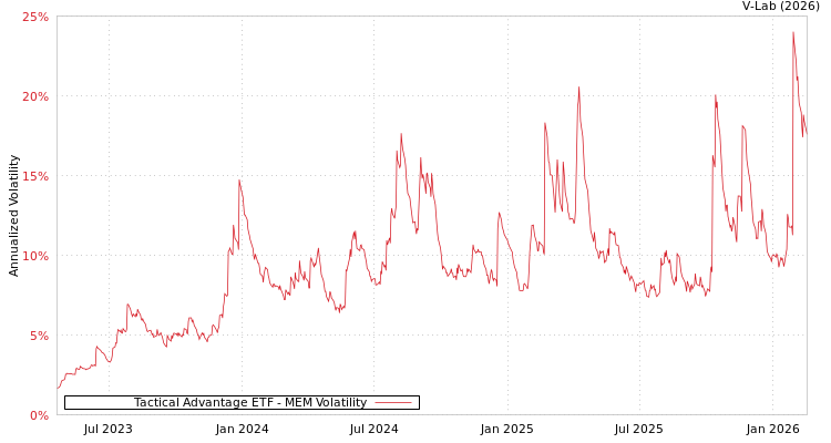 graph of Tactical Advantage ETF MEM