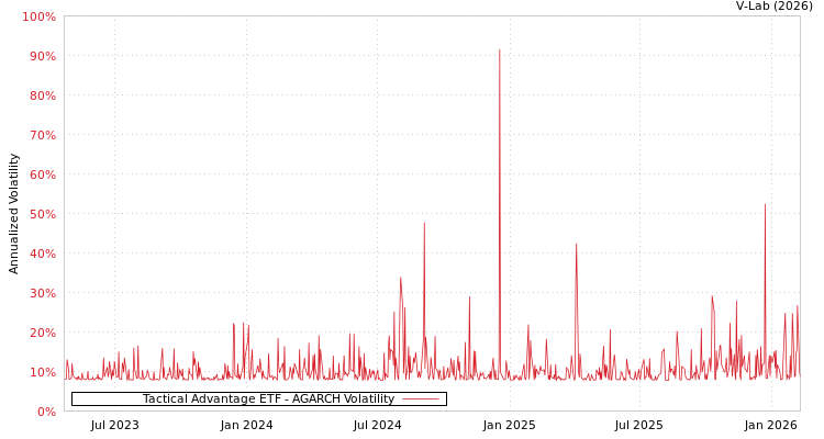 graph of Tactical Advantage ETF AGARCH