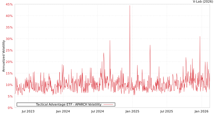 graph of Tactical Advantage ETF APARCH