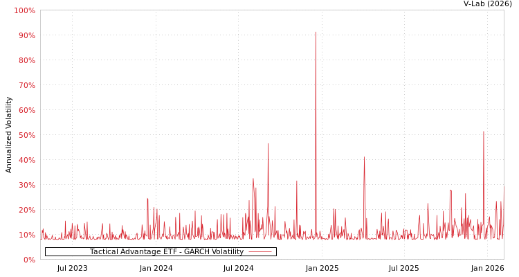 graph of Tactical Advantage ETF GARCH