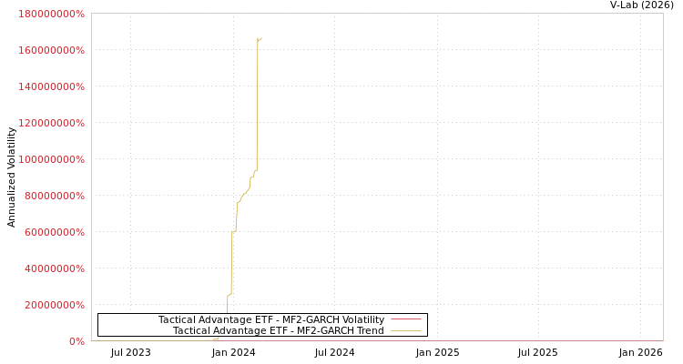 graph of Tactical Advantage ETF MF2-GARCH